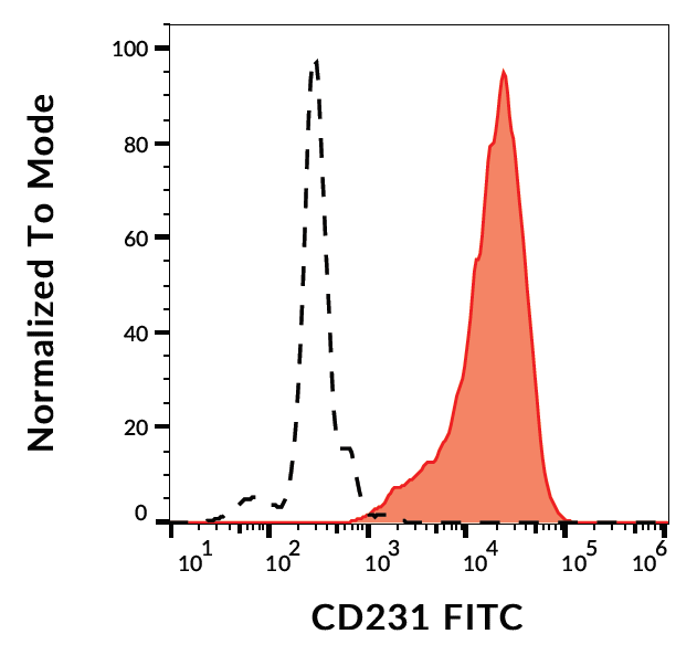 CD231 Antibody (FITC)