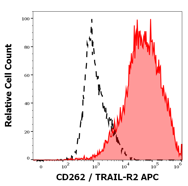 CD262 Antibody (APC)