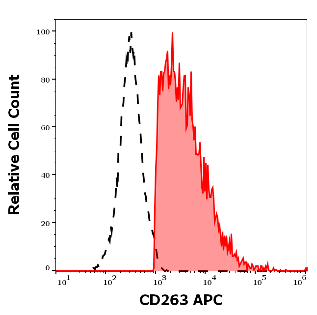 CD263 Antibody (APC)