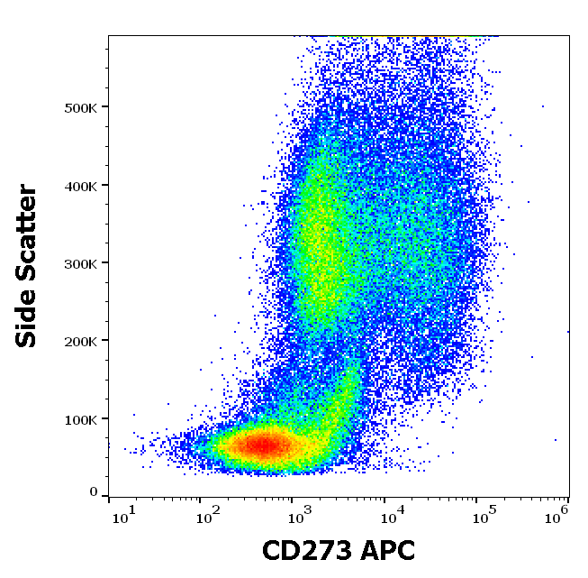 CD273 Antibody (APC)