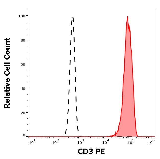 CD3 Antibody (PE)
