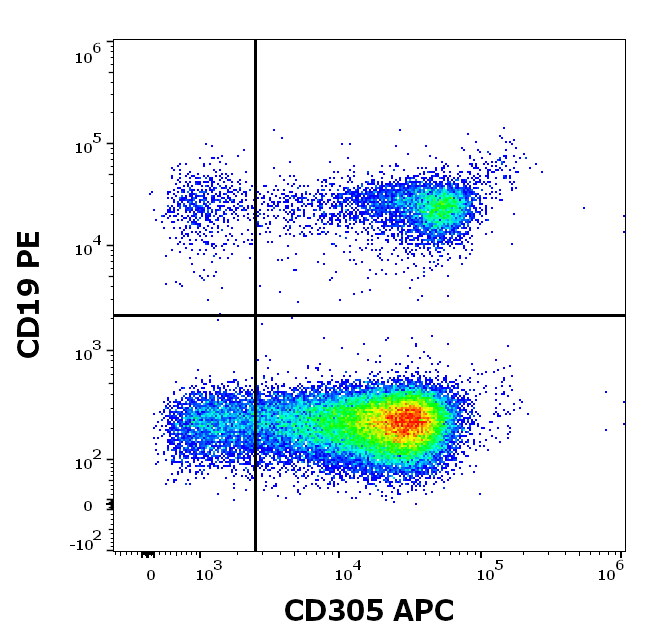 CD305 Antibody (APC)