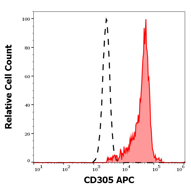 CD305 Antibody (APC)