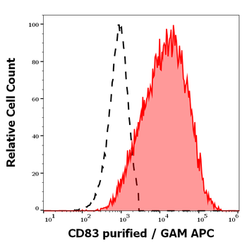 CD83 Antibody