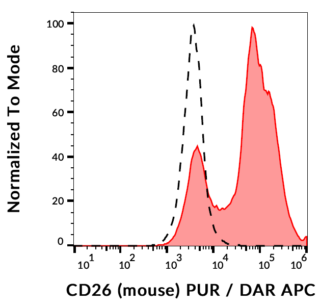 CD26 Antibody