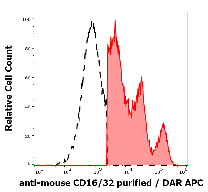 CD16/CD32 Antibody