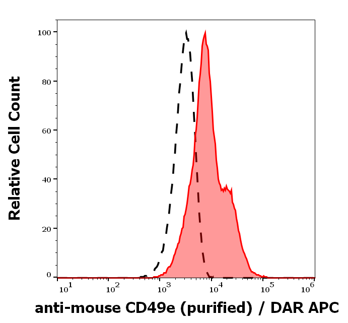 CD49e Antibody