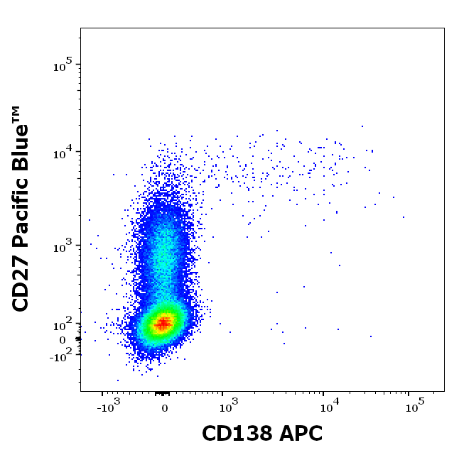 CD138 Antibody (APC)