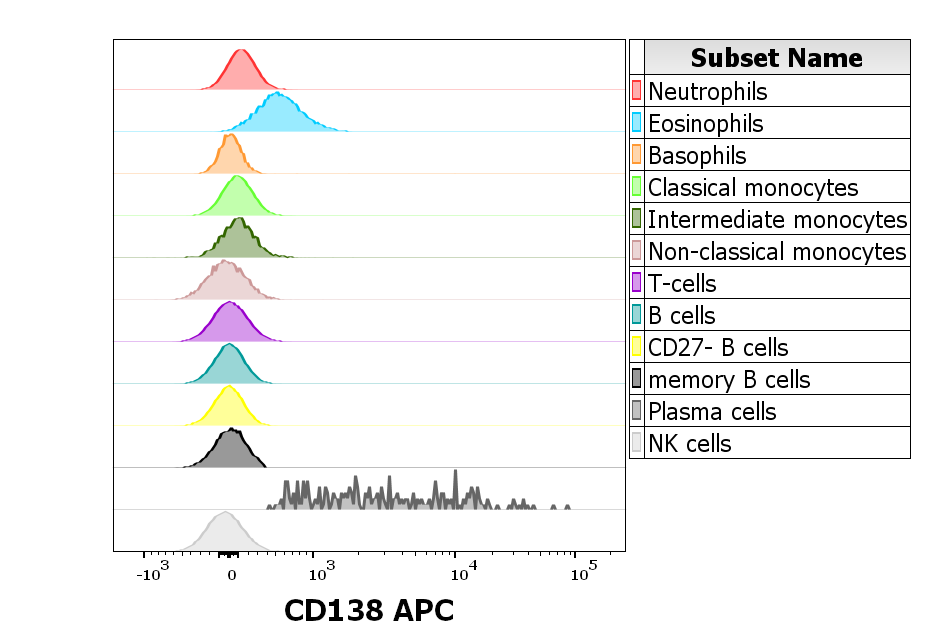 CD138 Antibody (APC)