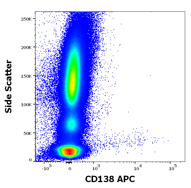 CD138 Antibody (APC)