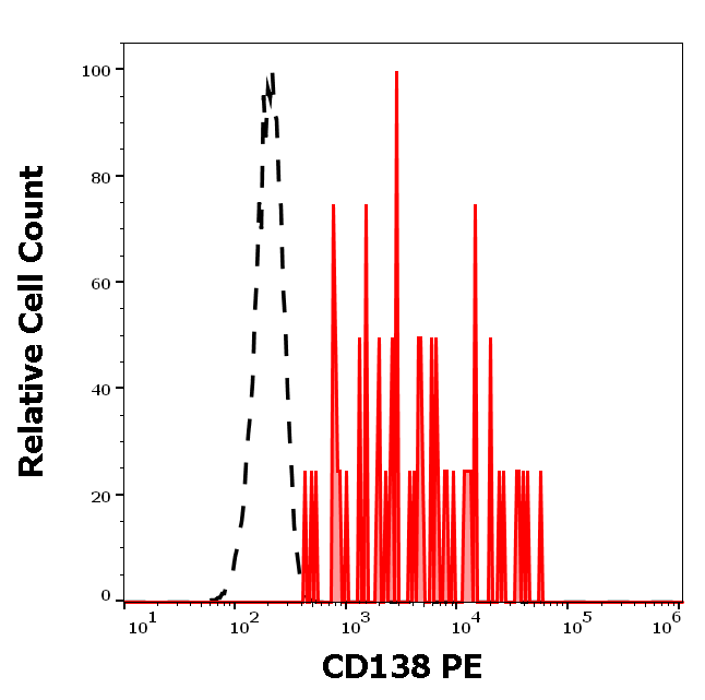 CD138 Antibody (PE)
