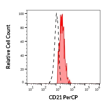 CD21 Antibody (PerCP)