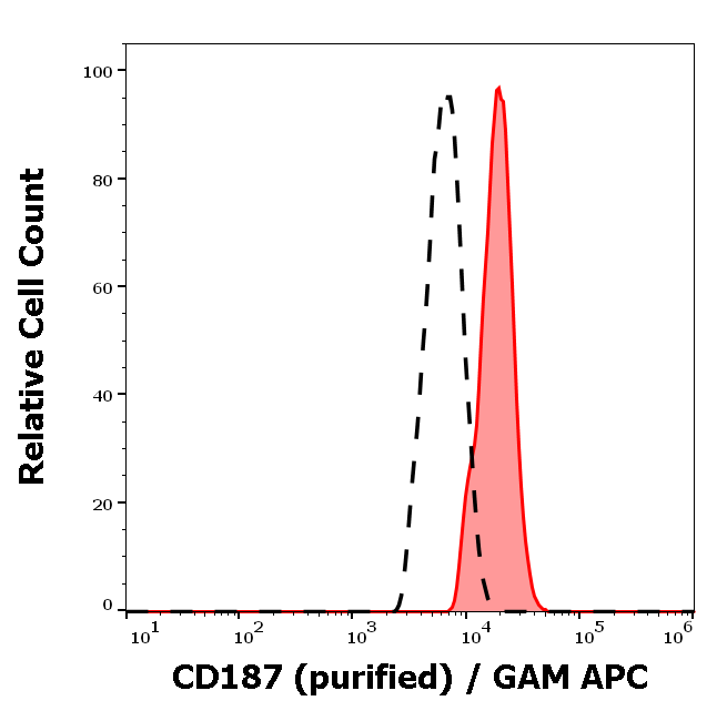 CD187 Antibody
