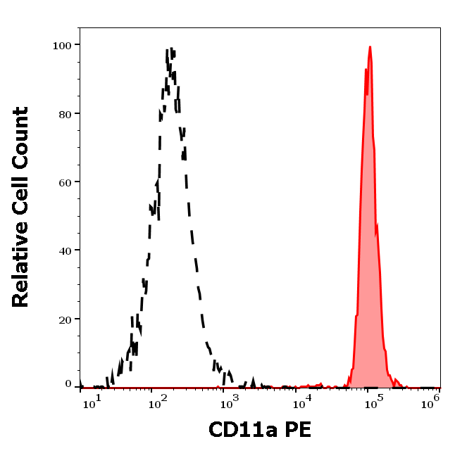CD11a Antibody (PE)