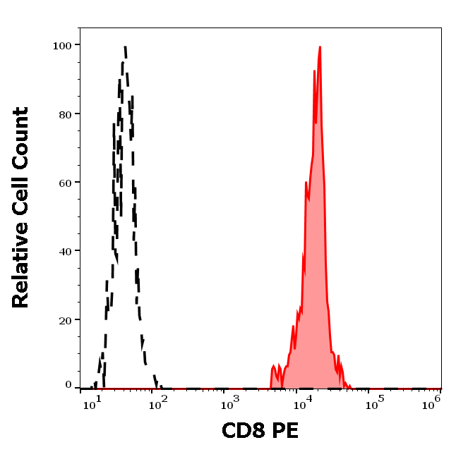 CD8 Antibody (PE)