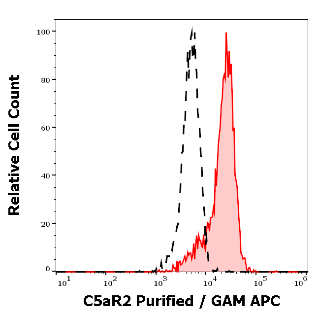 C5aR2 Antibody