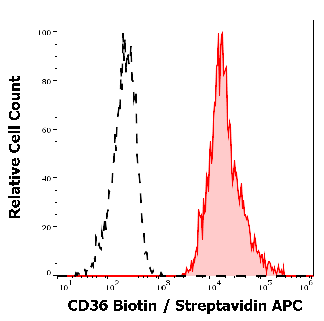 CD36 Antibody (Biotin)