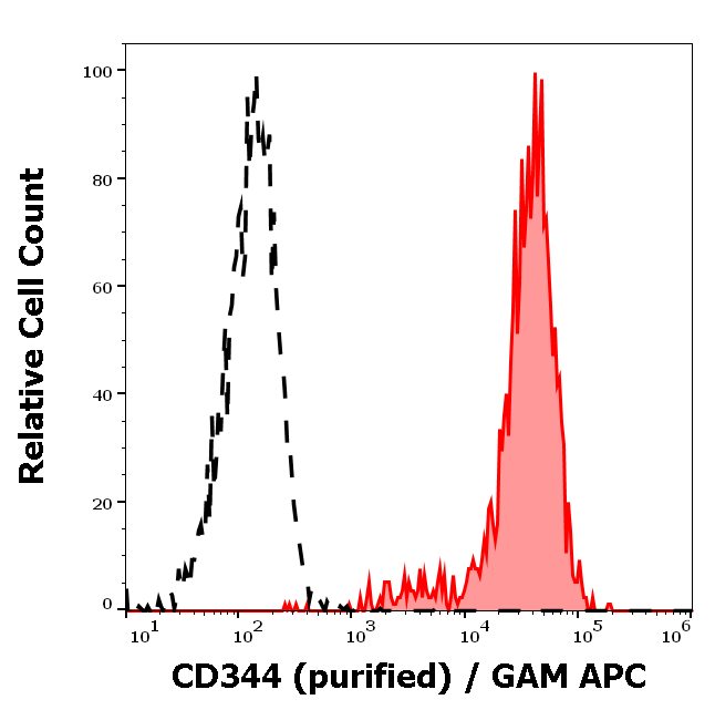 CD344 Antibody