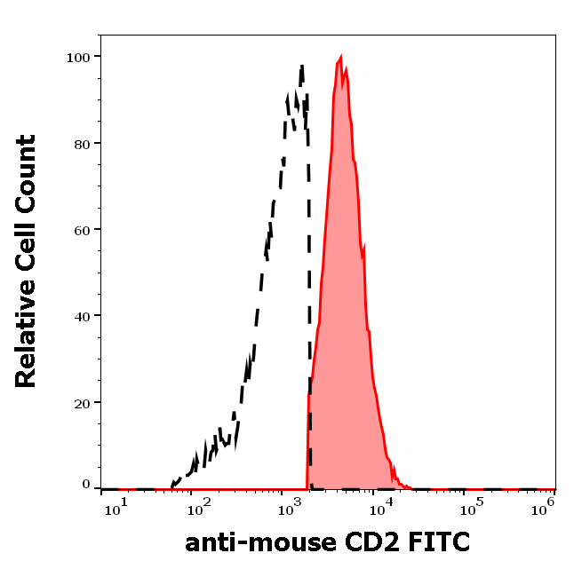 CD2 Antibody (FITC)