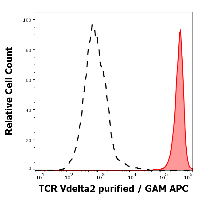 TCR Vdelta2 Antibody