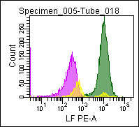 COMBI IC Reagent: Mouse Myeloperoxidase-C2 (FITC) and Mouse Lactoferrin (PE) Antibody