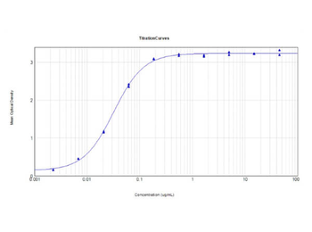 Recombinant RFP Antibody
