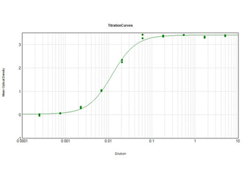 Human Serum Albumin Antibody Biotin Conjugated