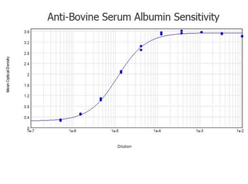 Bovine Serum Albumin Antibody BSA