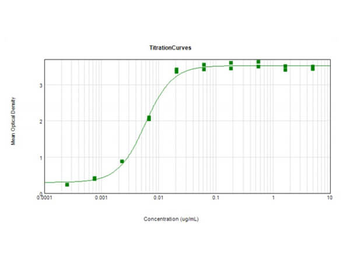GFP (GOAT) Antibody Biotin Conjugated