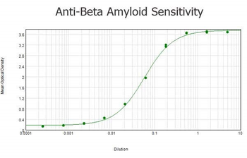 Beta Amyloid Antibody