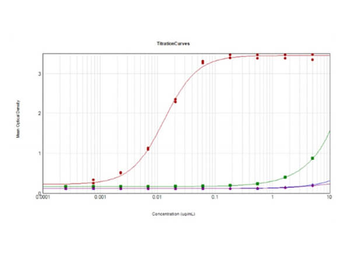 RFP Antibody Pre-adsorbed