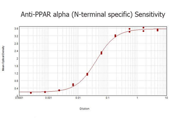 PPAR alpha Antibody