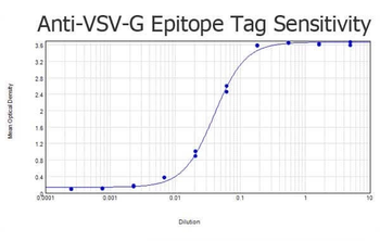 VSV-G Epitope Tag Antibody Biotin Conjugated
