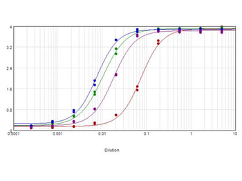 Dog IgG F(ab')2 Antibody Peroxidase Conjugated