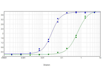 Chicken IgG (H&L) Antibody Biotin Conjugated