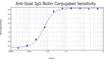 Goat IgG (H&L) Antibody Biotin Conjugated