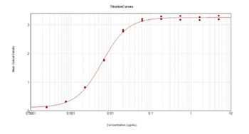 Mouse IgM (mu chain) Antibody