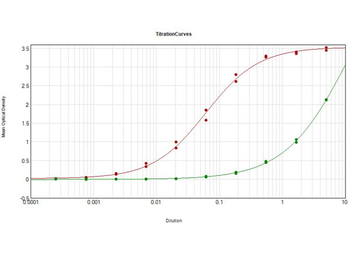 Sheep IgG Fc Antibody Pre-Adsorbed