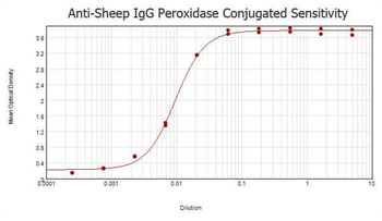 Sheep IgG (H&L) Antibody Peroxidase Conjugated