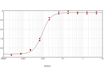 Sheep IgG (H&L) Antibody Biotin Conjugated