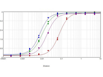 F(ab')2 Chicken IgG (H&L) Antibody Peroxidase Conjugated