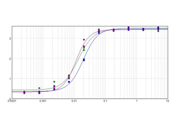 F(ab')2 Rabbit IgG (H&L) Antibody Biotin Conjugated Pre-Adsorbed