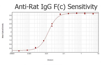 F(ab')2 Rat IgG Fc Antibody Peroxidase Conjugated Pre-Adsorbed