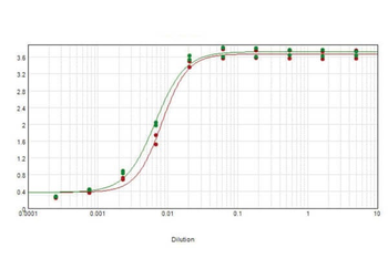 F(ab')2 Rat IgG Fc Antibody Biotin Conjugated Pre-Adsorbed