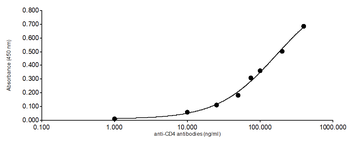 Rabbit polyclonal antibodies to CD4