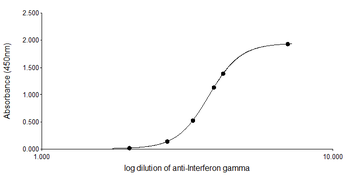 Rabbit polyclonal antibodies to human IFN-gamma