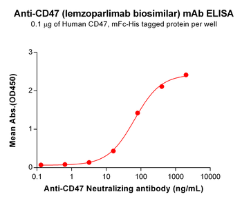 CD47 Biosimilar Antibody