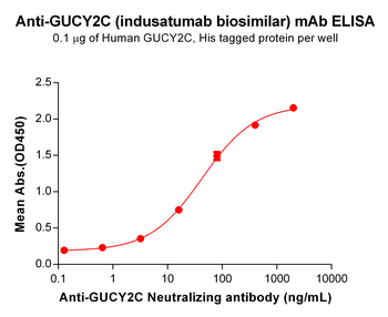 GUCY2C Biosimilar Antibody
