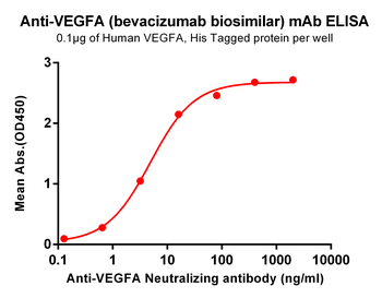 VEGFA Biosimilar Antibody