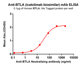 BTLA Biosimilar Antibody
